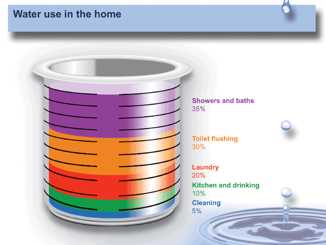 Chart showing water usage percentages in a typical home