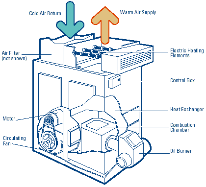 An oil-electric combination