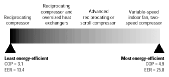 Closed-Loop Earth-Energy System Efficiency
(at an entering antifreeze temperature of 0°C)