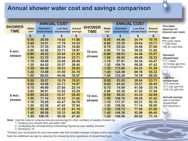 Annual shower water cost and savings comparison