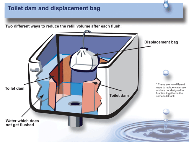 Toilet dam and displacement bag