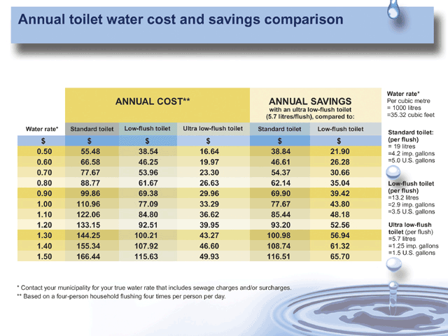 Annual toilet water cost and savings comparison